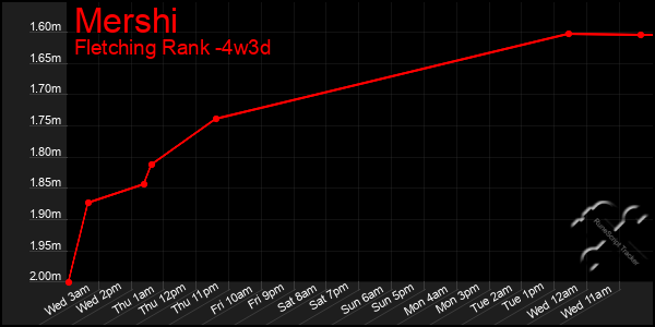 Last 31 Days Graph of Mershi