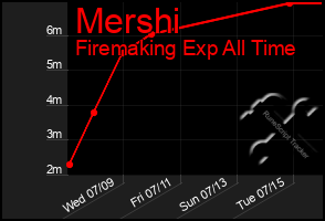Total Graph of Mershi