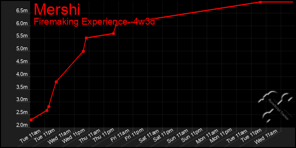 Last 31 Days Graph of Mershi