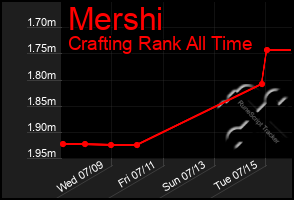 Total Graph of Mershi