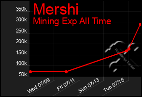Total Graph of Mershi