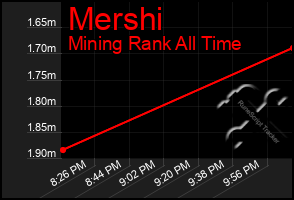 Total Graph of Mershi