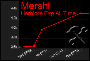 Total Graph of Mershi