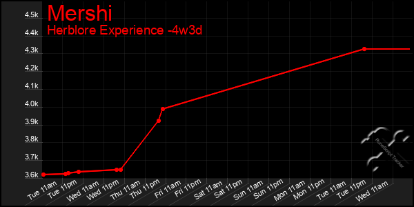 Last 31 Days Graph of Mershi