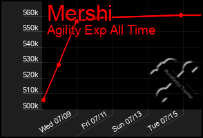 Total Graph of Mershi
