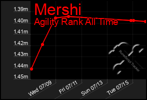 Total Graph of Mershi