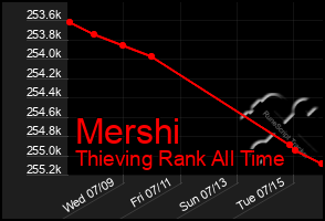 Total Graph of Mershi