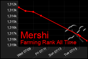 Total Graph of Mershi