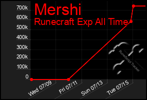 Total Graph of Mershi