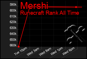 Total Graph of Mershi