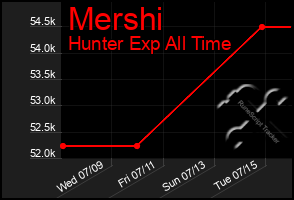 Total Graph of Mershi