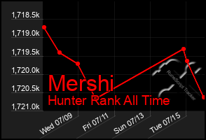 Total Graph of Mershi