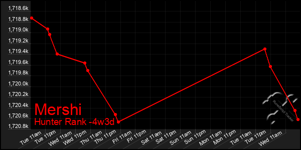 Last 31 Days Graph of Mershi