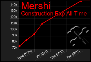 Total Graph of Mershi
