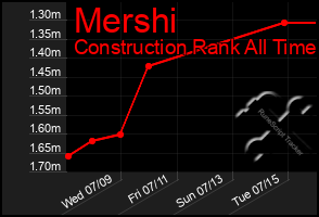 Total Graph of Mershi