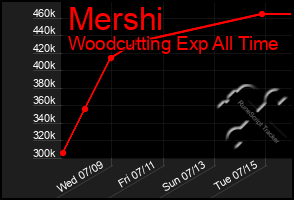 Total Graph of Mershi