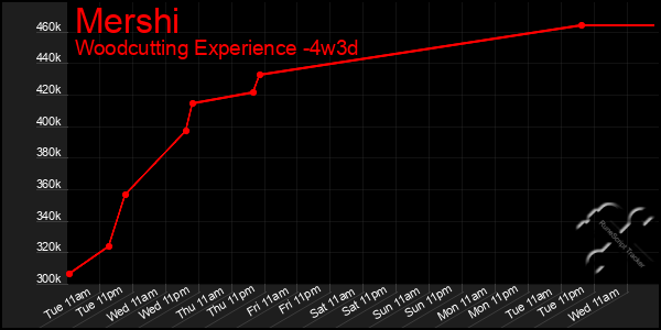Last 31 Days Graph of Mershi