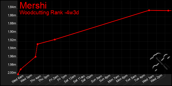 Last 31 Days Graph of Mershi