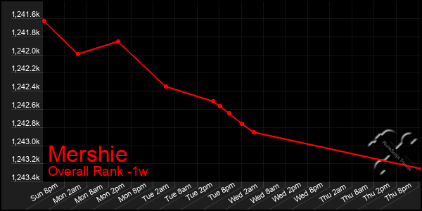 1 Week Graph of Mershie