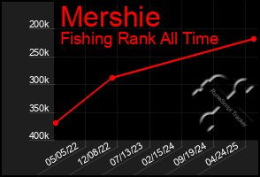 Total Graph of Mershie