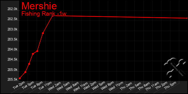 Last 7 Days Graph of Mershie