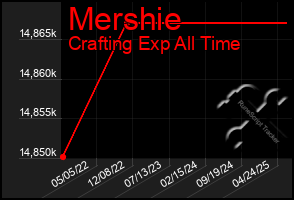 Total Graph of Mershie