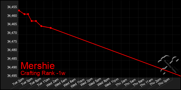 Last 7 Days Graph of Mershie