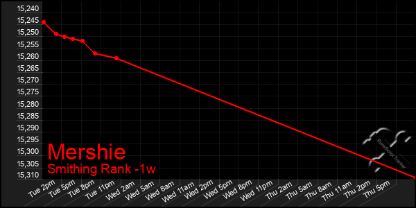 Last 7 Days Graph of Mershie