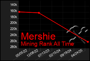 Total Graph of Mershie