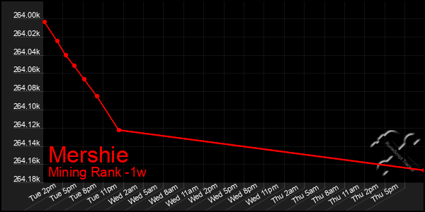 Last 7 Days Graph of Mershie