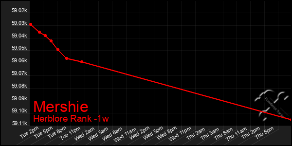 Last 7 Days Graph of Mershie