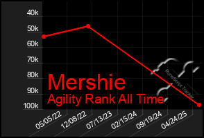 Total Graph of Mershie