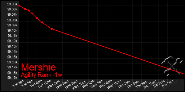Last 7 Days Graph of Mershie