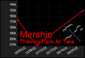 Total Graph of Mershie
