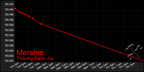 Last 7 Days Graph of Mershie