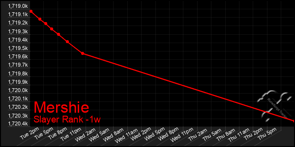Last 7 Days Graph of Mershie