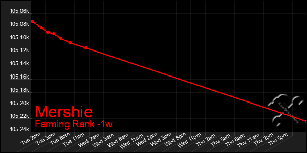 Last 7 Days Graph of Mershie