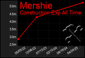 Total Graph of Mershie