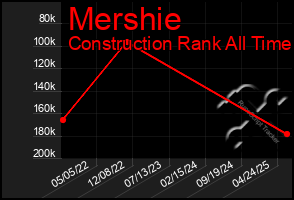 Total Graph of Mershie