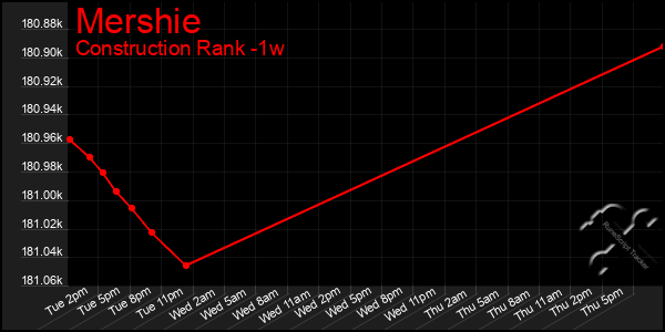 Last 7 Days Graph of Mershie