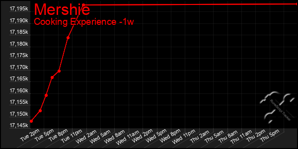Last 7 Days Graph of Mershie