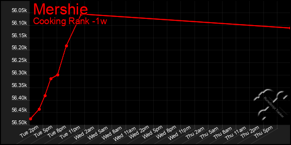 Last 7 Days Graph of Mershie