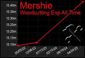 Total Graph of Mershie