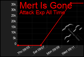 Total Graph of Mert Is Gone