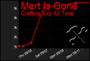 Total Graph of Mert Is Gone