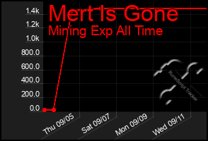 Total Graph of Mert Is Gone