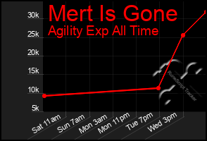 Total Graph of Mert Is Gone