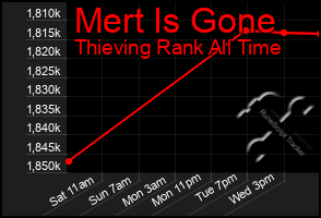 Total Graph of Mert Is Gone
