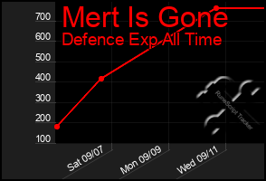 Total Graph of Mert Is Gone