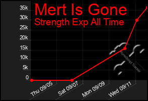 Total Graph of Mert Is Gone